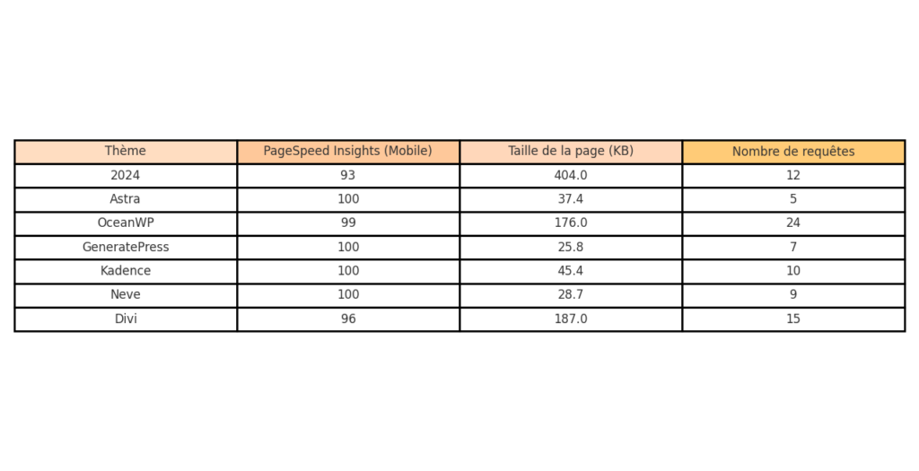 Tableau comparatif des thèmes WordPress